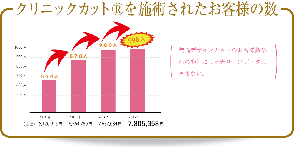 クリニックカット®を施術されたお客様の数